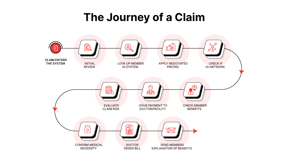 Journey of Claims